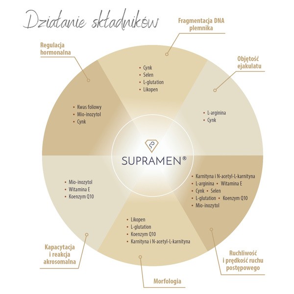 Supramen, kapsułki, 120 szt.