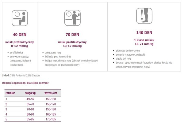 Veera Przeciwżylakowa, pończochy uciskowe, 70 DEN , solei, rozmiar 4